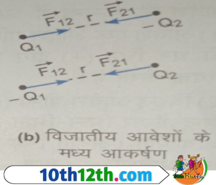 लेकिन यदि Q₁ या Q₂ में से कोई एक आवेश धनात्मक हो तथा दूसरा आवरण ऋण आत्मक हो (अर्थात आवेश विजातीय हो), तो आवेश Q₁ के कारण आवेश Q₂ पर बल F₂₁ की दिशा Q₂ से Q₁ को मिलाने वाली रेखा की दिशा में