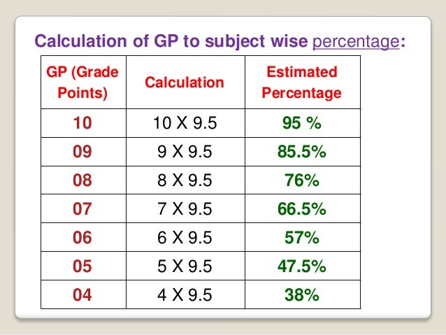 How to calculate CGPA for class 10th in Hindi