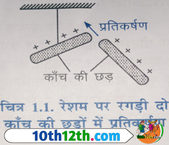 कांच की एक छड़ को रेशम से रगड़कर यदि चित्र 1.1 की भांति रेशम (silk) के धागे से बांधकर लटका दिया जाए तथा एक अन्य कांच (glass) की छड़ को रेशम से रगड़कर, इस लटकी हुई छड (rods) के पास लाए तो हम पाते हैं