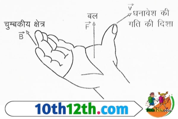 दाएं हाथ की हथेली के नियम (Right hand palm rule) के अनुसार, जब हम अपने दाएं हाथ की तर्जनी ऊंगली, मध्यमा उंगली तथा अंगूठे को एक-दूसरे के लंबवत इस प्रकार फैलाएं की तर्जनी अंगुली चुंबकीय क्षेत्र की दिशा को और मध्यमा अंगुली प्रेरित विद्युत धारा (I) की दिशा को तब अंगूठा चालक की गति की दिशा को प्रदर्शित करता है।