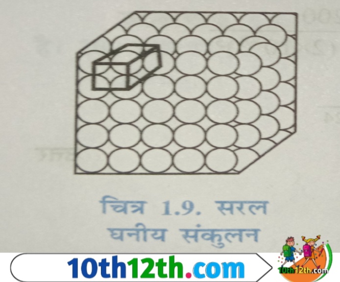 इस त्रिविमीय संकुलन में द्विविमीय वर्गाकार संकुलित (Two dimensional square packaged) गोलो के ठीक ऊपर गोले रखे होते हैं। अर्थात प्रत्येक तल (surface) अपने नीचे वाले तल के गोलों के ऊपर गोले रखकर बनता है।