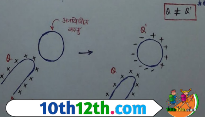 यदि किसी आवेशित वस्तु को किसी अनावेशित वस्तु के समीप (बिना स्पर्श किए) लाए तो अनावेशित वस्तु की पास वाली सतह पर विपरीत प्रकृति का आवेश एवं दूर वाली सतह पर समान प्रकृति का आवेश(charge) उत्पन्न हो जाता है।