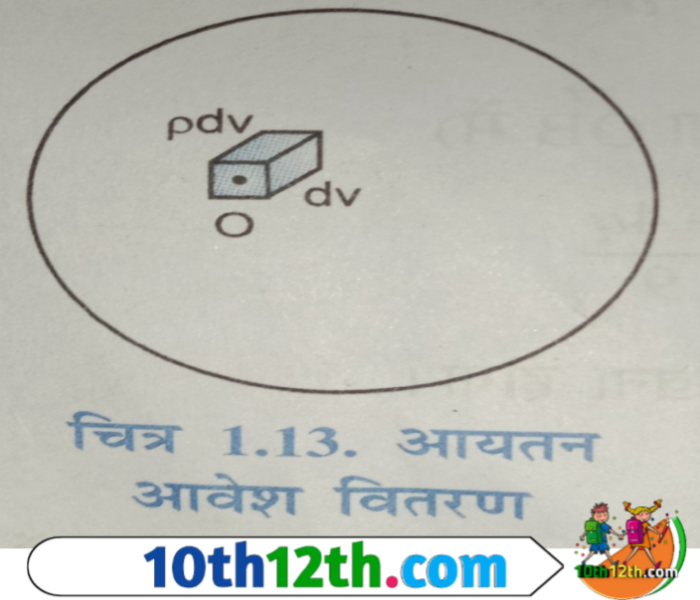 यदि आवेश का वितरण किसी चालक के सम्पूर्ण आयतन (Total volume) में होता है तो चालक के एकांक आयतन (Unit volume) में उपस्थित आवेश को आयतन आवेश घनत्व कहते है।