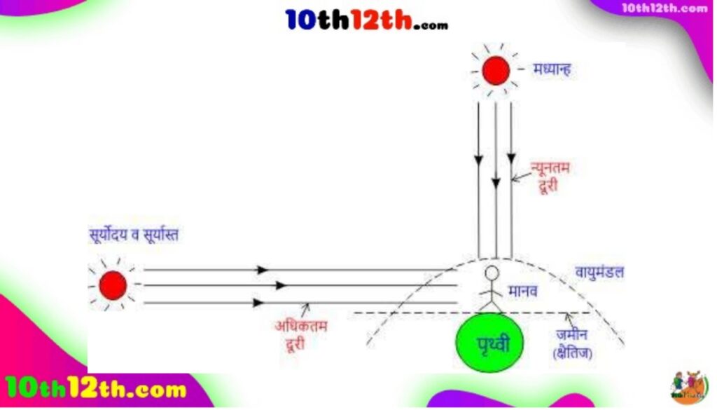 मानव आँख को आकाश नीला दिखाई देता है क्योंकि नीले प्रकाश की छोटी तरंगें स्पेक्ट्रम में अन्य रंगों की तुलना में अधिक बिखरी होती हैं, जिससे नीला प्रकाश अधिक दिखाई देता है।