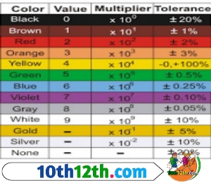 इसे हम अंग्रेजी के निम्न वर्ड द्वारा याद रख सकते हैं। जहा काले अक्षरों B, B, R, O, Y, G, B, V, G तथा W के अर्थ क्रमशः काला, भूरा, लाल, नारंगी, पीला, हरा, नीला, बैंगनी, स्लेटी और श्वेत है।