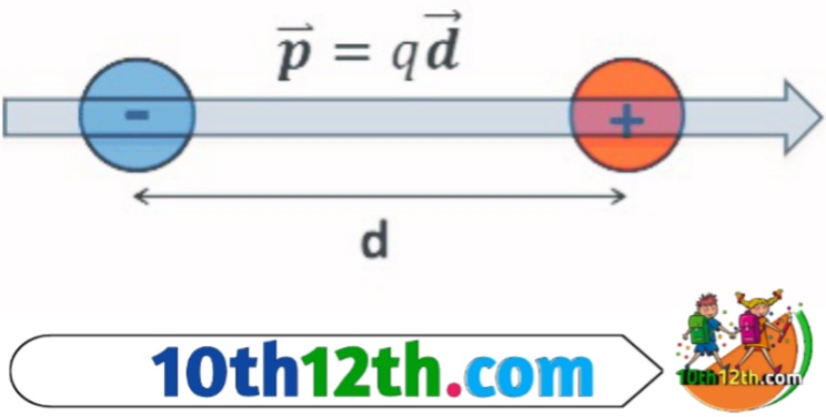 विद्युत द्विध्रुव किसे कहते हैं? | विद्युत द्विध्रुव आघूर्ण