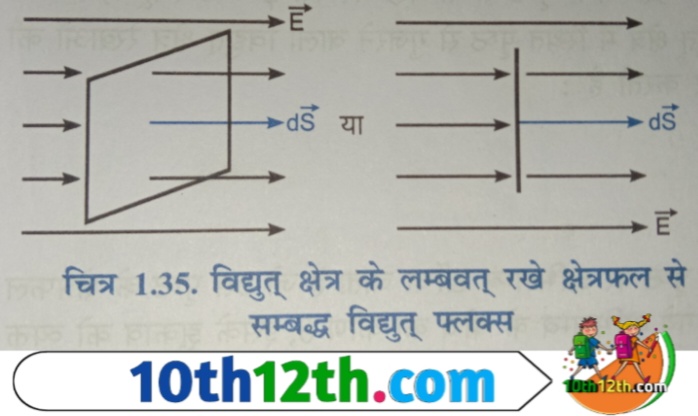यदि किसी बिंदु पर विद्युत क्षेत्र की तीव्रता E है तो उस बिंदु पर विद्युत क्षेत्र के क्षेत्र के लम्बवत रखे एकांक क्षेत्रफल से होकर गुजरने वाली क्षेत्र रेखाओं की संख्या E होगी।