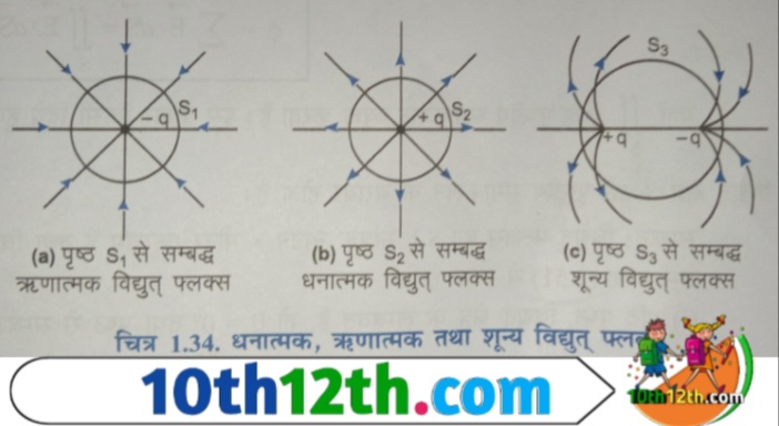 जैसा कि आप चित्र में देख सकते है कि पृष्ठ S₁ से सम्बध्द वैद्युत फ्लक्स ऋणात्मक, पृष्ठ S₂ से सम्बध्द विद्युत फ्लक्स धनात्मक तथा पृष्ठ S₃ से सम्बध्द विद्युत फ्लक्स शून्य हैं।