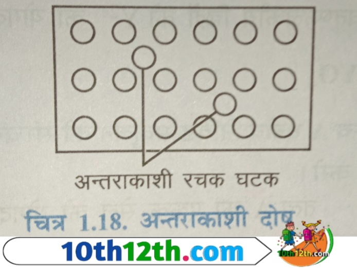 जब जालक बिंदु के मध्य अंतराकाशी स्थान (space) में भी कुछ रचक घटक अतिरिक्त (extra) आ जाते हैं तो यह दोस्त अंतराकाशी दोष कहलाता है।
