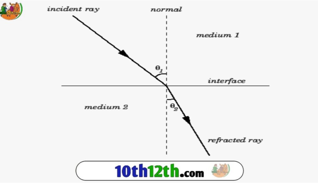 प्रकाश का अपवर्तन क्या है? | स्नेल का नियम