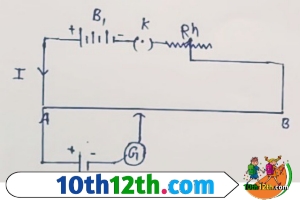 चित्र अनुसार विभवमापी का सिद्धांत बताया गया है। जिसमे A B विभव मापी तार है। B, एक संचायक सेल है जिसका धनात्मक सिरा विभव मापी तार के सिरे A से तथा ऋणात्मक सिरा कुंजी K तथा परिवर्ती प्रतिरोध Rh से होकर विभवमापी तार के सिरे B पर लगा है। इसे प्राथमिक परिपथ कहते हैं।