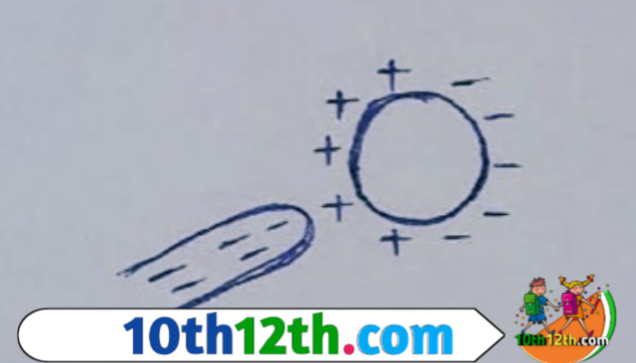 जैसे ही हम ऋणावेशित छड़ (negative rods) को अनावेशित गोले के पास ले जायेगे वैसे ही प्रेरण (induction) के नियमनुसार गोले के पास वाली सतह पर धनावेश (positive) (छड़ पर उपस्थित आवेश का विपरीत) तथा दूर वाली सतह पर ऋणावेश (negative) आ जायेगा।