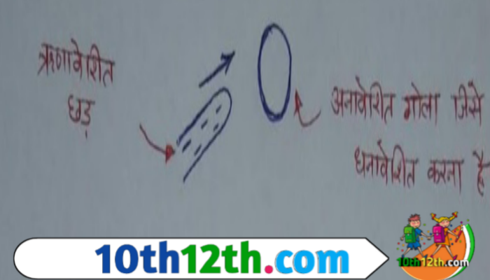 गोले को धनावेशित (positive) करना है, इसलिए हम सर्वप्रथम विपरीत आवेशित (negative) वस्तु गोले के पास लायेगे।